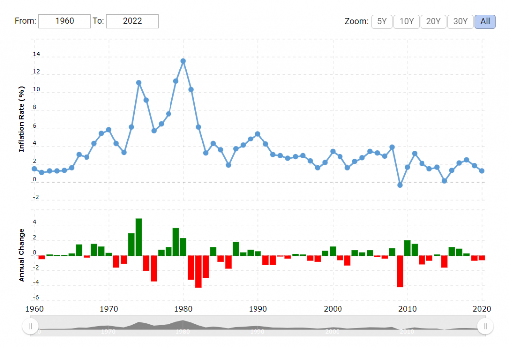 Inflation rates 1960 - 2022