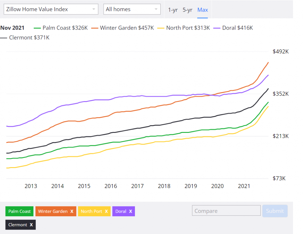 Property Value Increases