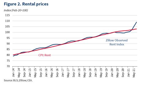 Rental Prices in USA