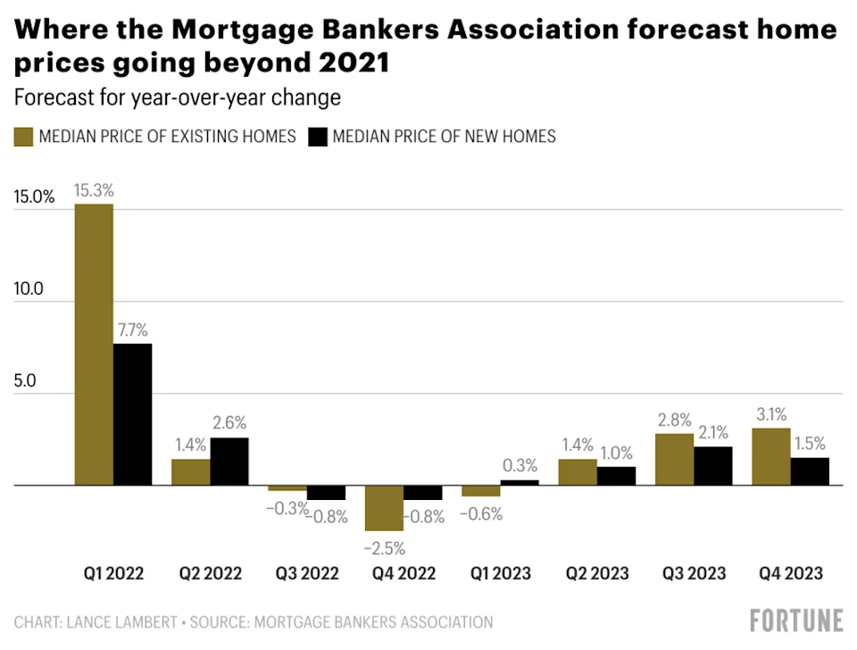 Home price forecast 2022-2023