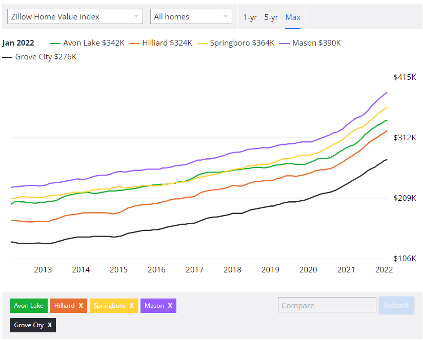 Home avg price comparison Ohio 1