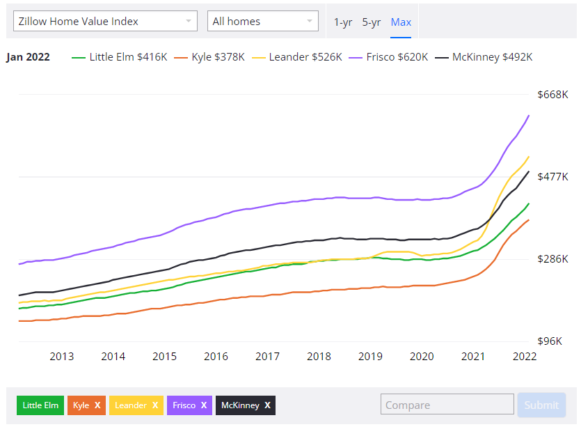 Housing prices