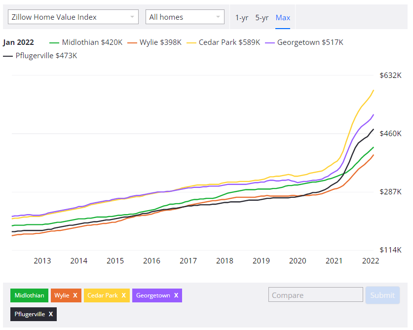 Housing prices