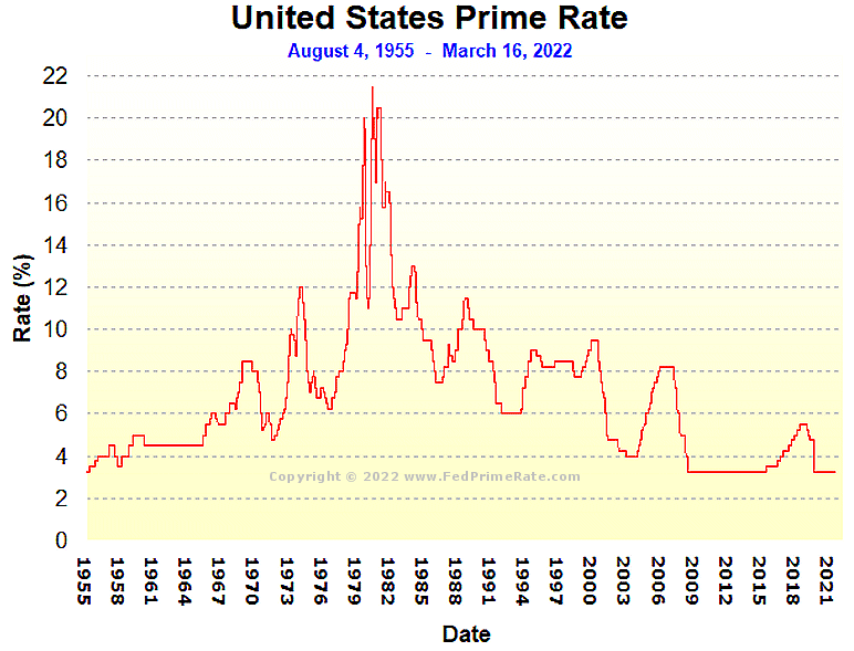 Prime Rate changes