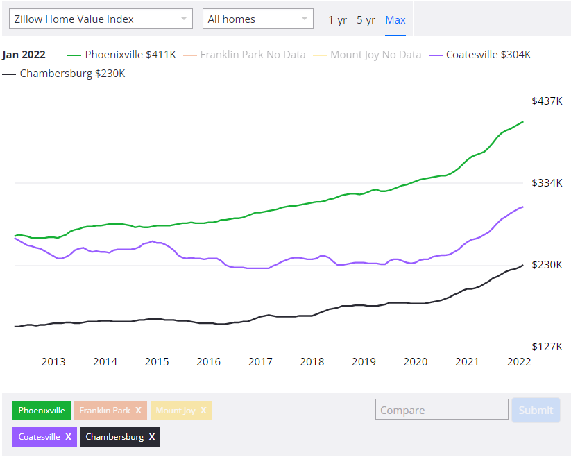 housing price increases