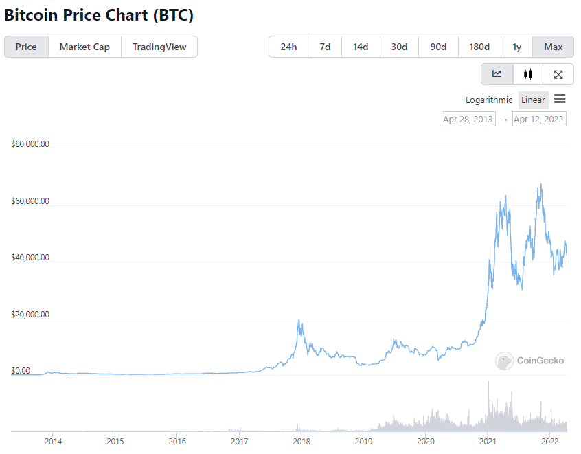 BTC price chart