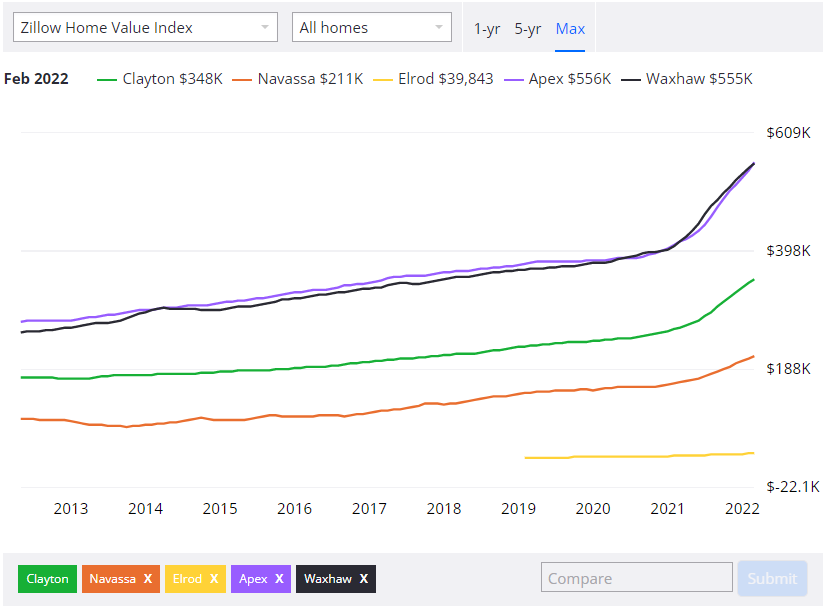 Property Value Increases 2013-2022