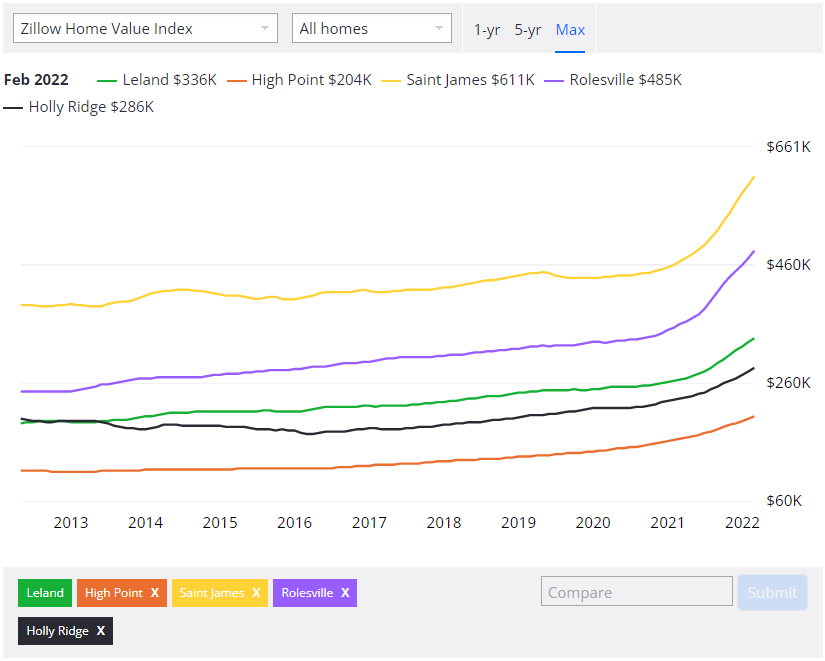 Property Value Increases 2013-2022