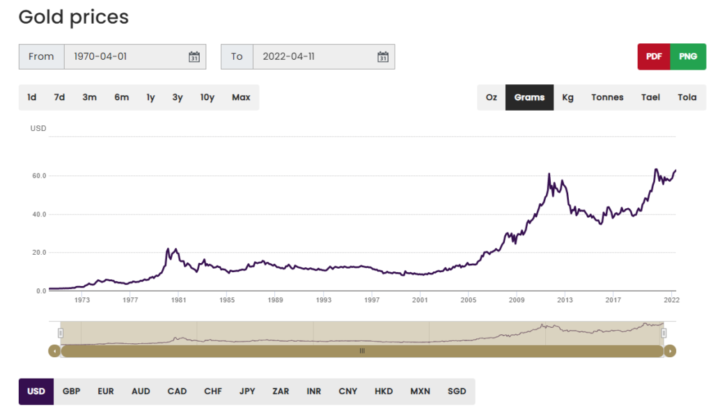 Gold Prices