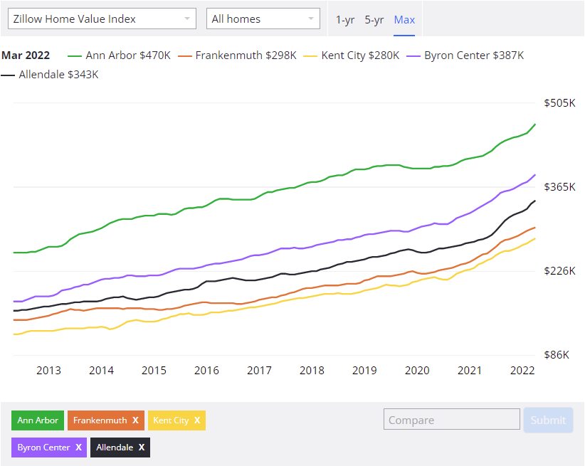 Housing prices