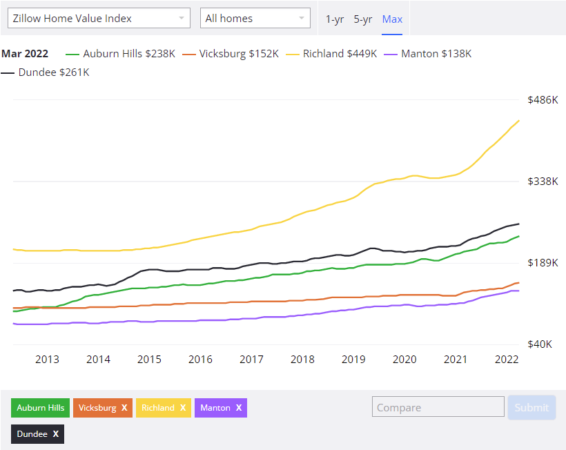 Average housing prices Michigan