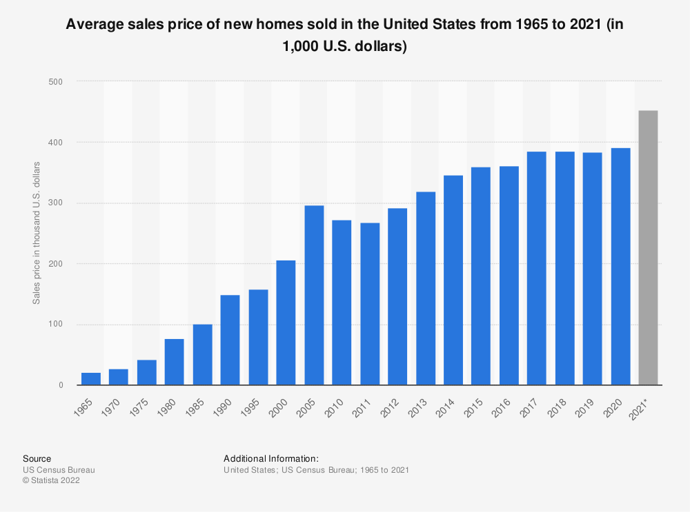 USA Housing Prices