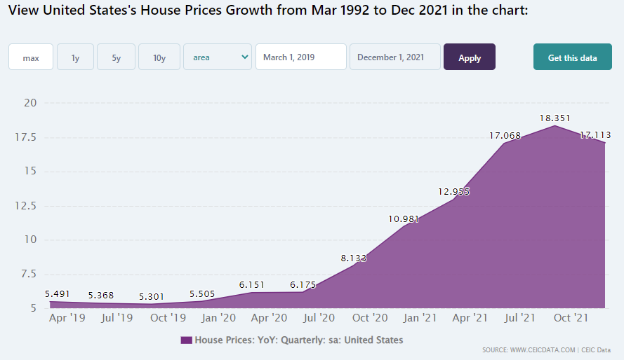 Changes in housing prices