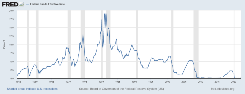 US Inflation Rates