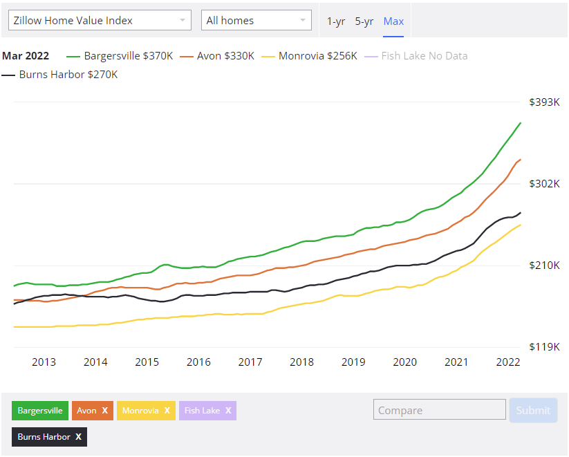 Housing prices Indiana 1